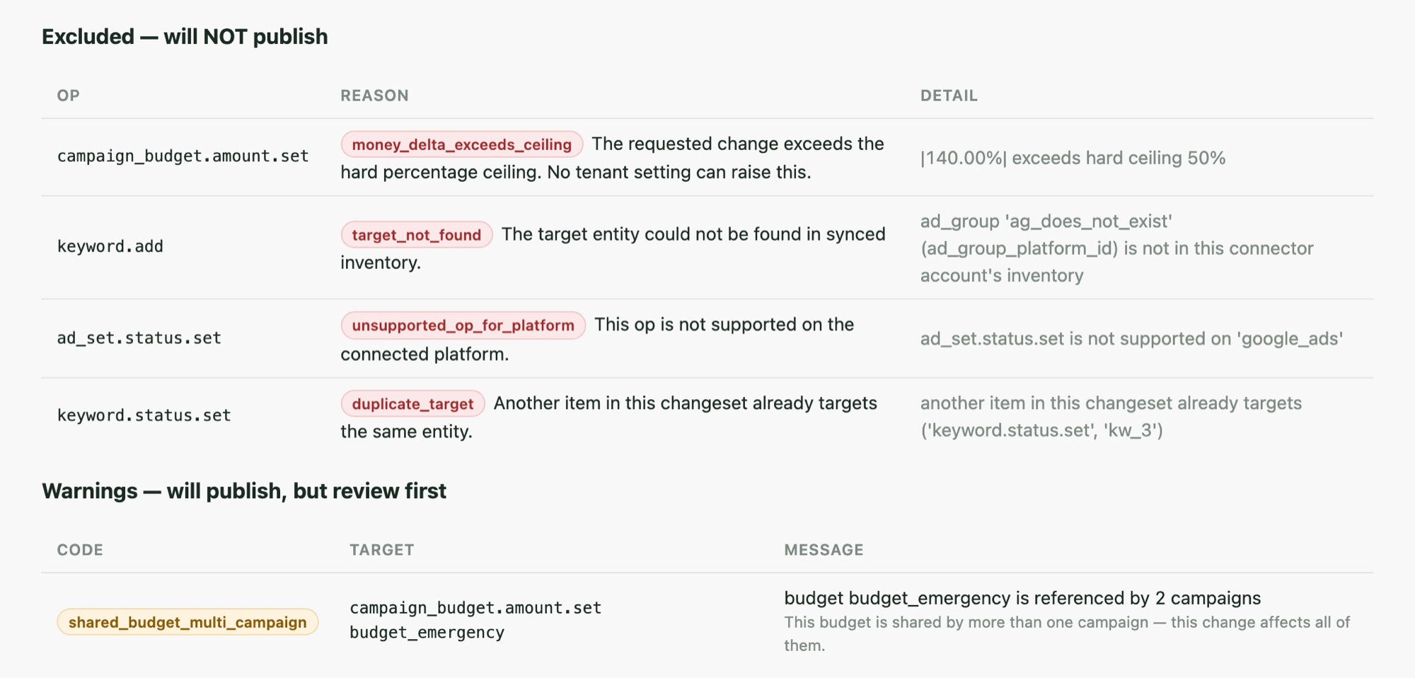 Outfitter exclusion table: four rows, each with a reason code and a plain-English explanation, covering a money change over the hard ceiling, a target missing from inventory, an operation the platform does not support, and a duplicate target.